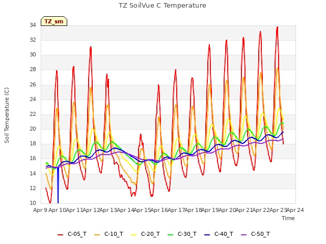 plot of TZ SoilVue C Temperature
