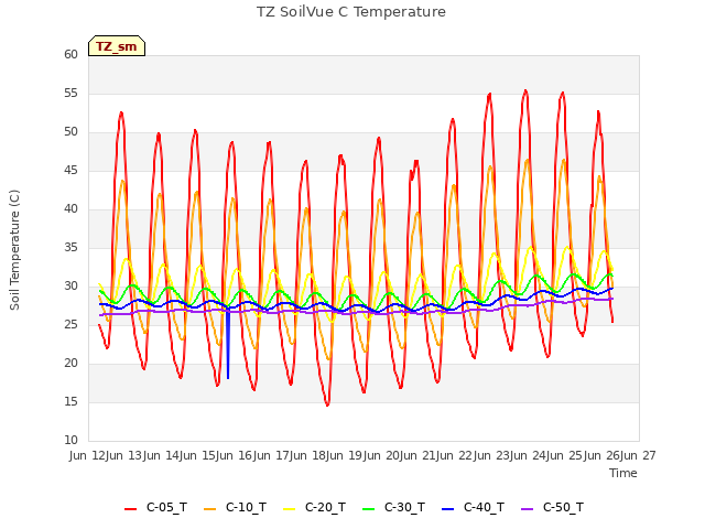plot of TZ SoilVue C Temperature