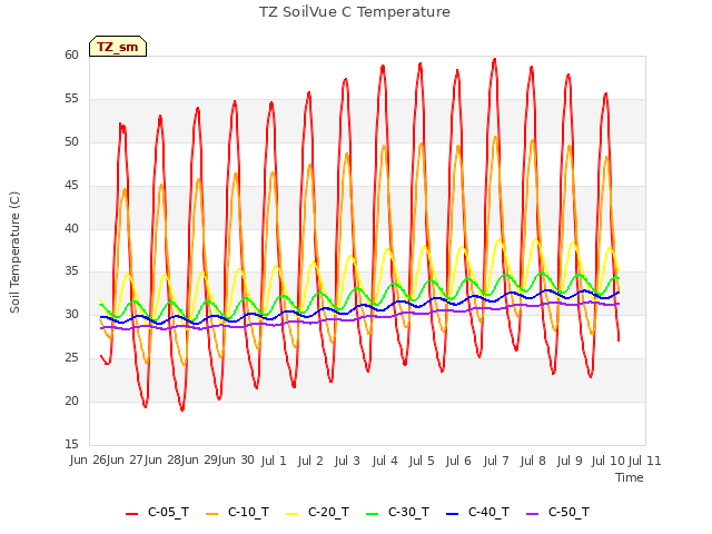 plot of TZ SoilVue C Temperature