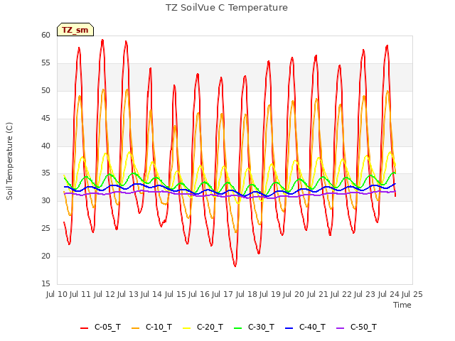 plot of TZ SoilVue C Temperature