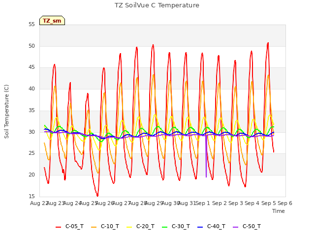 plot of TZ SoilVue C Temperature