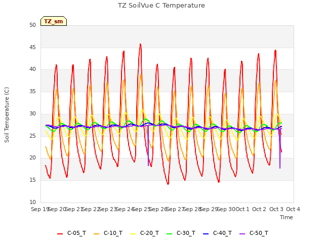 plot of TZ SoilVue C Temperature