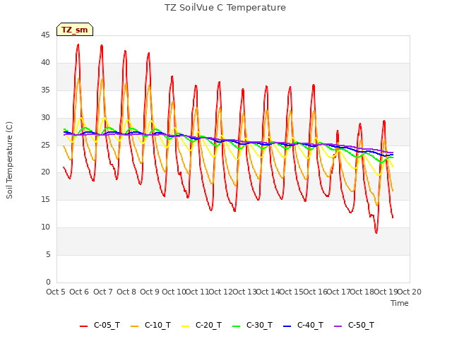 plot of TZ SoilVue C Temperature