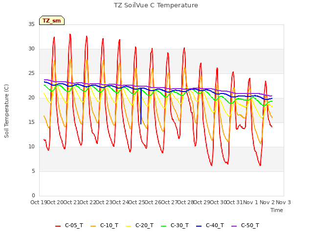 plot of TZ SoilVue C Temperature
