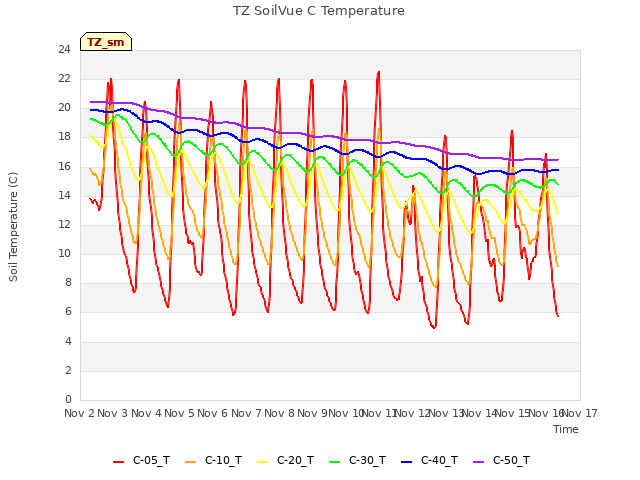 plot of TZ SoilVue C Temperature