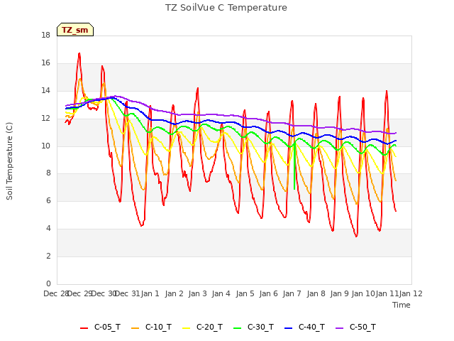 plot of TZ SoilVue C Temperature
