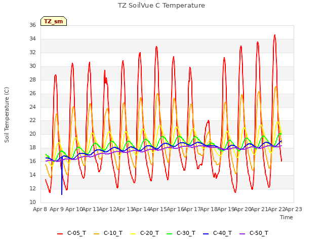 plot of TZ SoilVue C Temperature