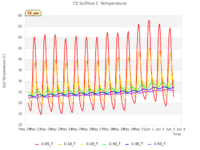 plot of TZ SoilVue C Temperature