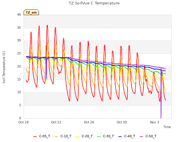 Explore the graph:TZ SoilVue C Temperature in a new window