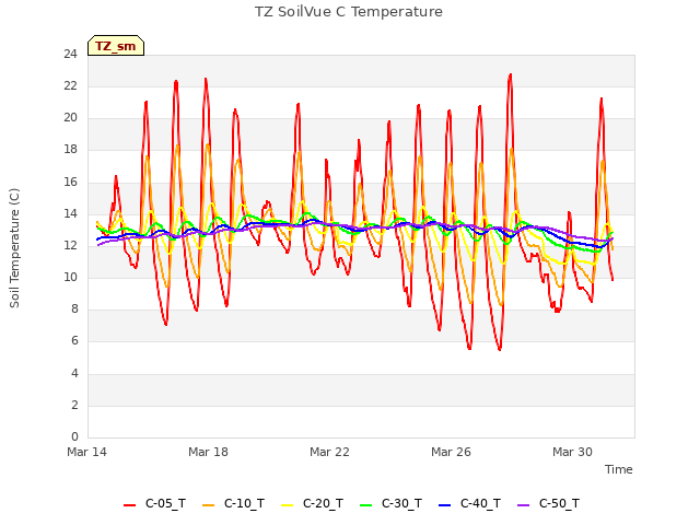 Explore the graph:TZ SoilVue C Temperature in a new window