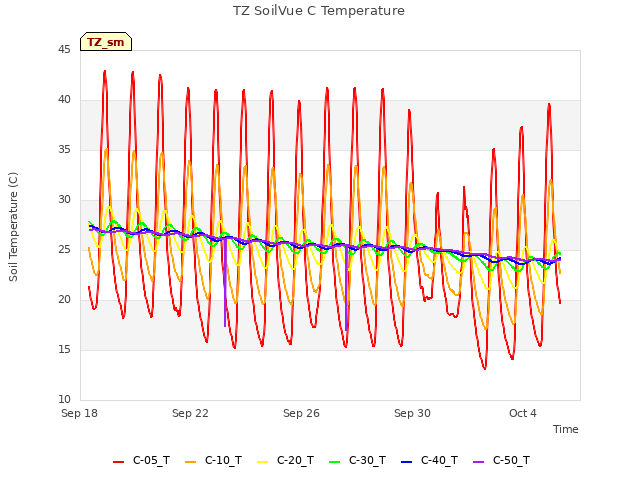 Explore the graph:TZ SoilVue C Temperature in a new window