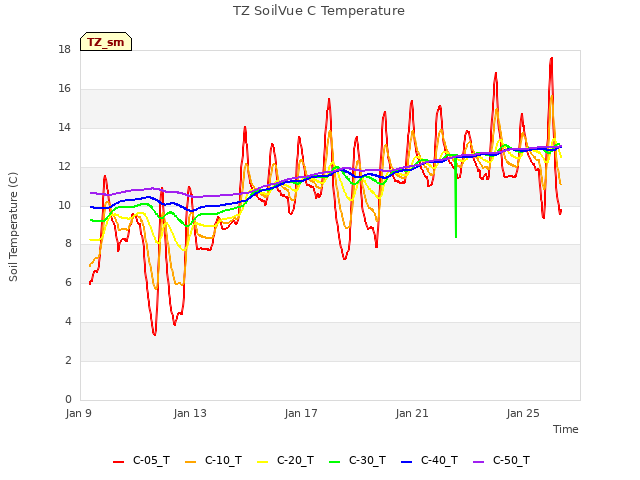 Explore the graph:TZ SoilVue C Temperature in a new window