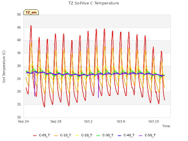 Explore the graph:TZ SoilVue C Temperature in a new window