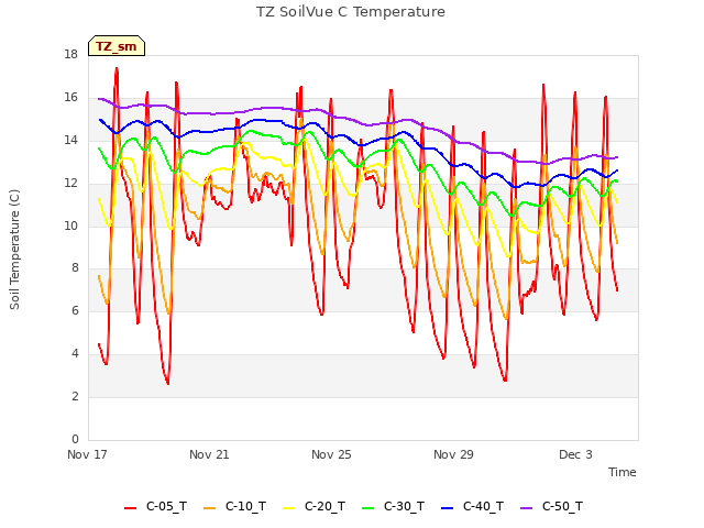 Explore the graph:TZ SoilVue C Temperature in a new window