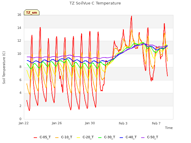 Explore the graph:TZ SoilVue C Temperature in a new window