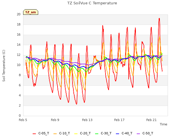 Explore the graph:TZ SoilVue C Temperature in a new window