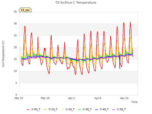 Explore the graph:TZ SoilVue C Temperature in a new window