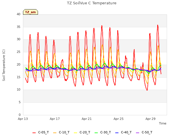 Explore the graph:TZ SoilVue C Temperature in a new window