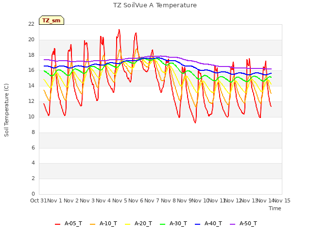 plot of TZ SoilVue A Temperature