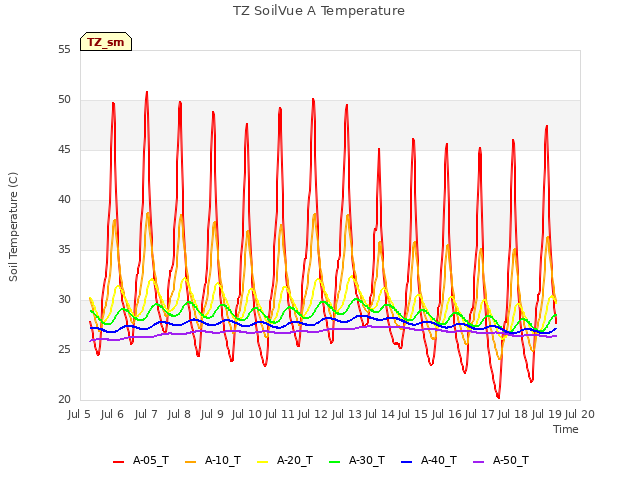 plot of TZ SoilVue A Temperature