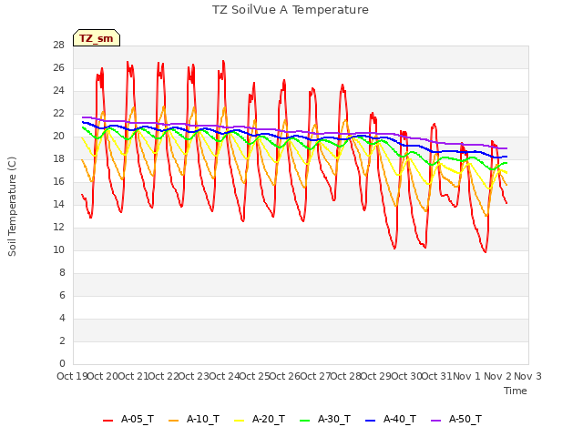 plot of TZ SoilVue A Temperature
