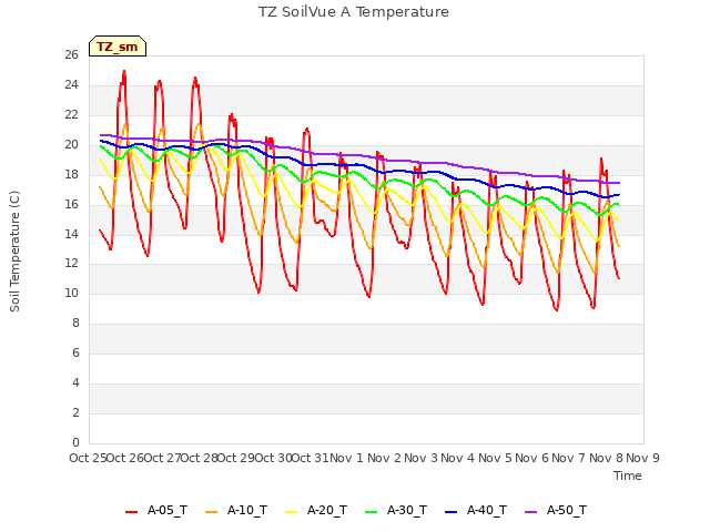 plot of TZ SoilVue A Temperature