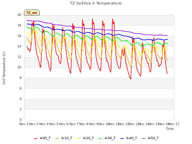 plot of TZ SoilVue A Temperature