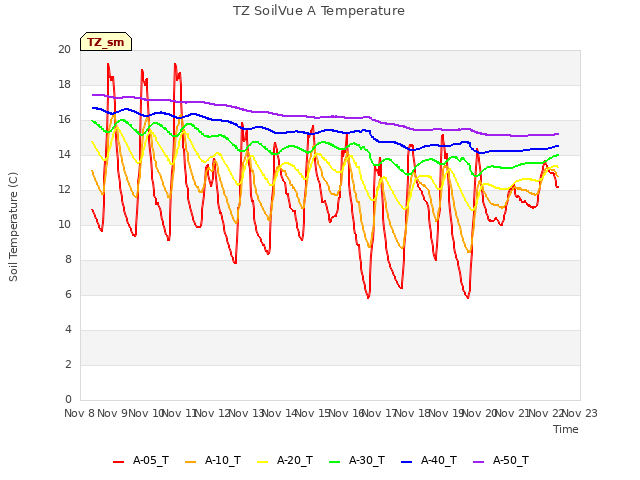 plot of TZ SoilVue A Temperature