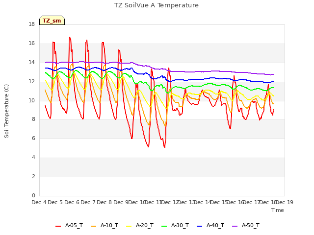 plot of TZ SoilVue A Temperature