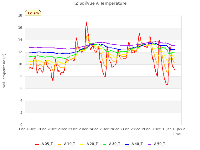 plot of TZ SoilVue A Temperature