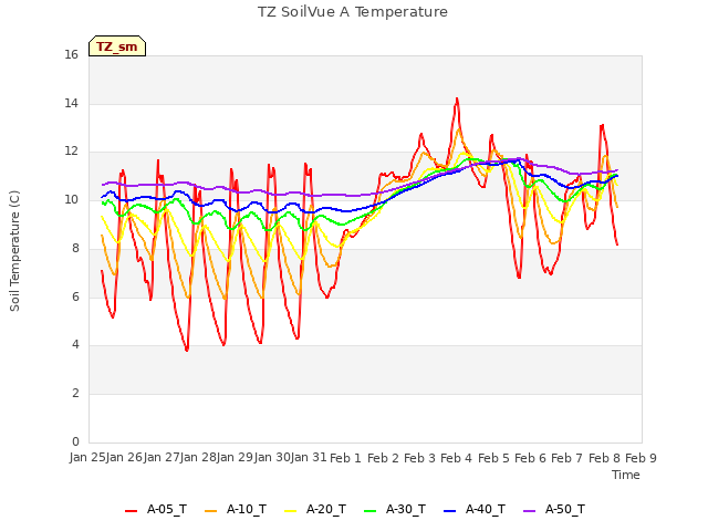 plot of TZ SoilVue A Temperature