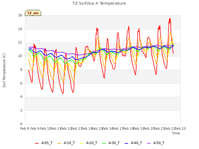 plot of TZ SoilVue A Temperature