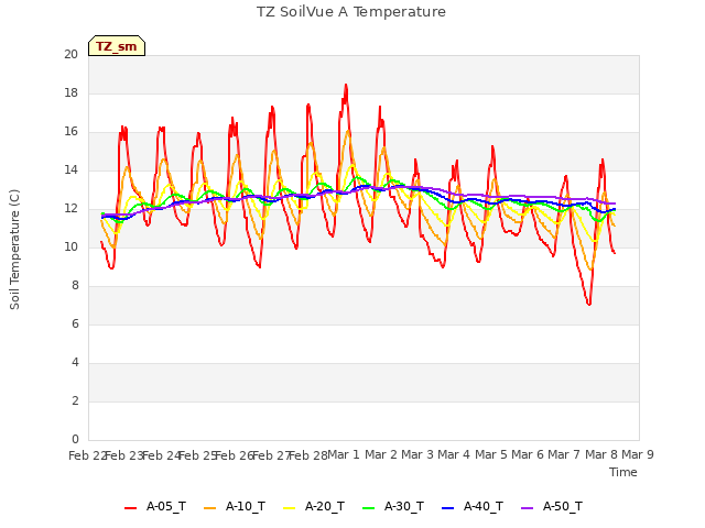 plot of TZ SoilVue A Temperature