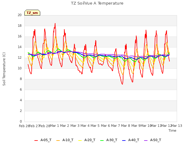 plot of TZ SoilVue A Temperature