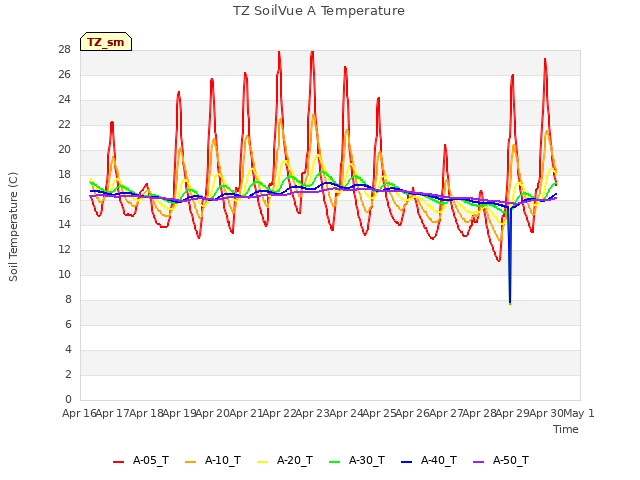 plot of TZ SoilVue A Temperature