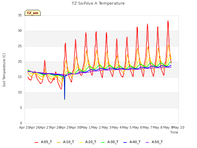 plot of TZ SoilVue A Temperature