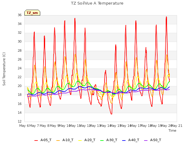 plot of TZ SoilVue A Temperature