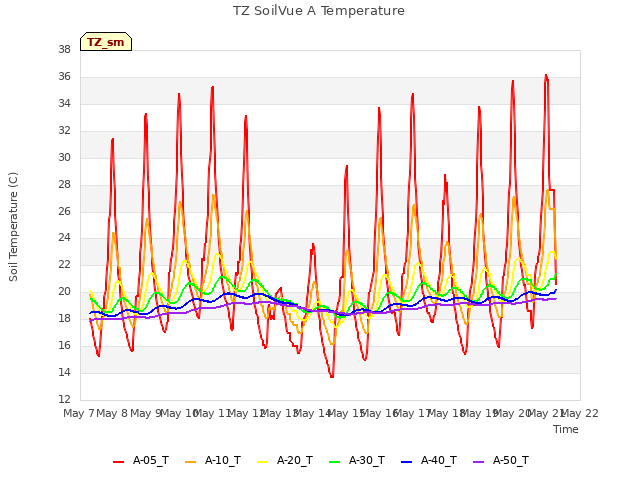 plot of TZ SoilVue A Temperature