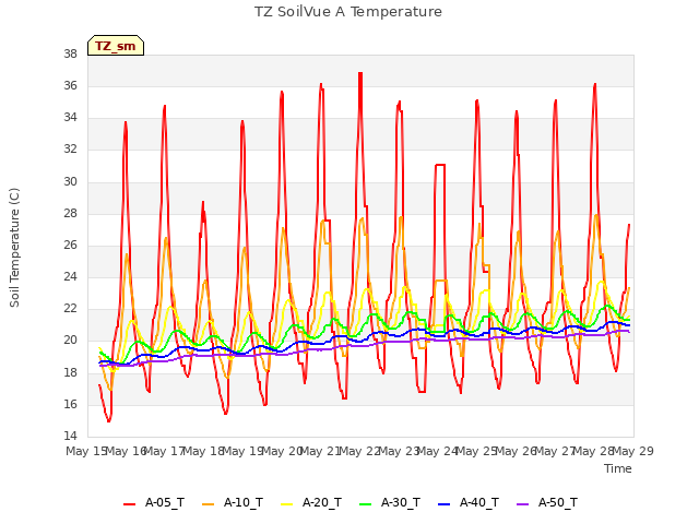 plot of TZ SoilVue A Temperature