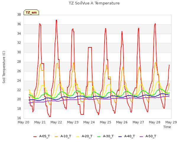 plot of TZ SoilVue A Temperature