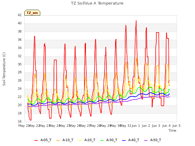 plot of TZ SoilVue A Temperature