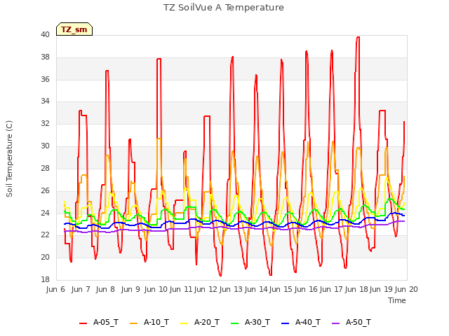 plot of TZ SoilVue A Temperature