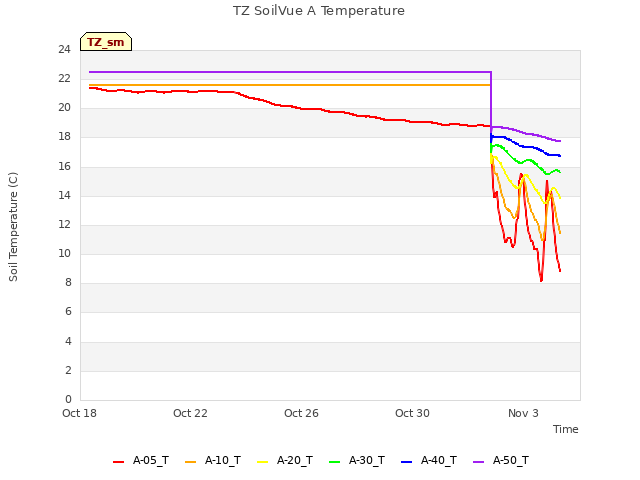 Explore the graph:TZ SoilVue A Temperature in a new window