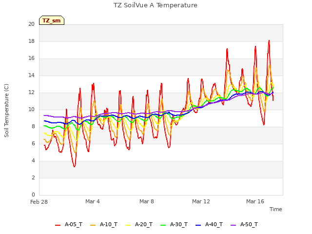 Explore the graph:TZ SoilVue A Temperature in a new window