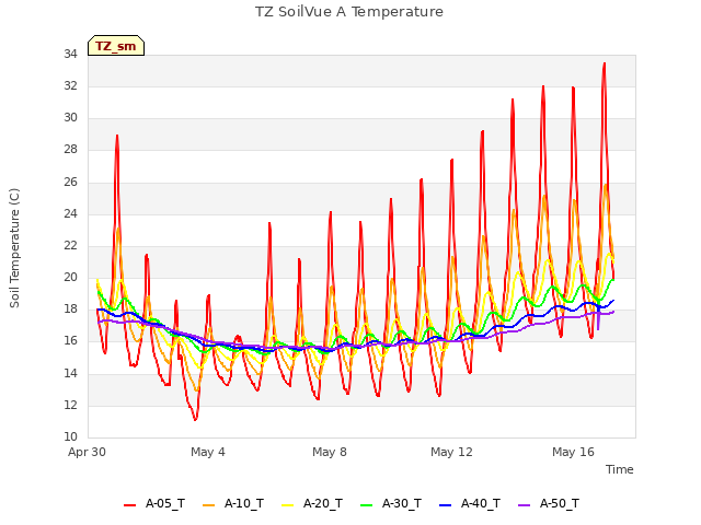 Explore the graph:TZ SoilVue A Temperature in a new window