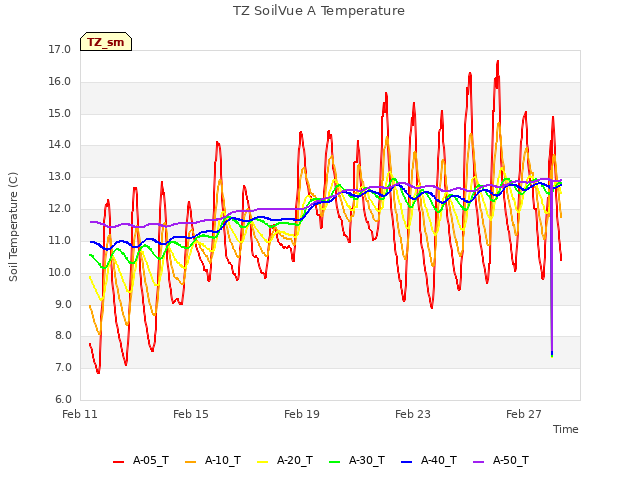 Explore the graph:TZ SoilVue A Temperature in a new window