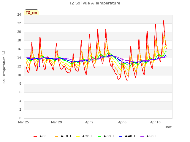 Explore the graph:TZ SoilVue A Temperature in a new window