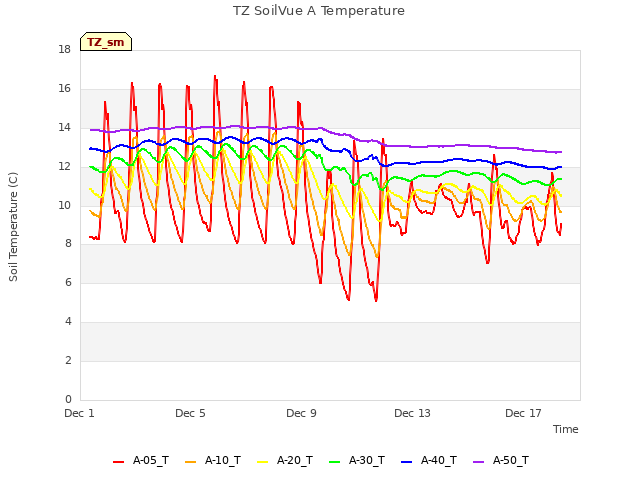 Explore the graph:TZ SoilVue A Temperature in a new window