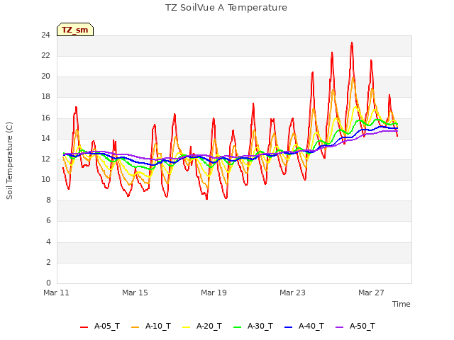 Explore the graph:TZ SoilVue A Temperature in a new window