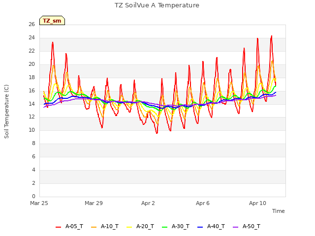 Explore the graph:TZ SoilVue A Temperature in a new window